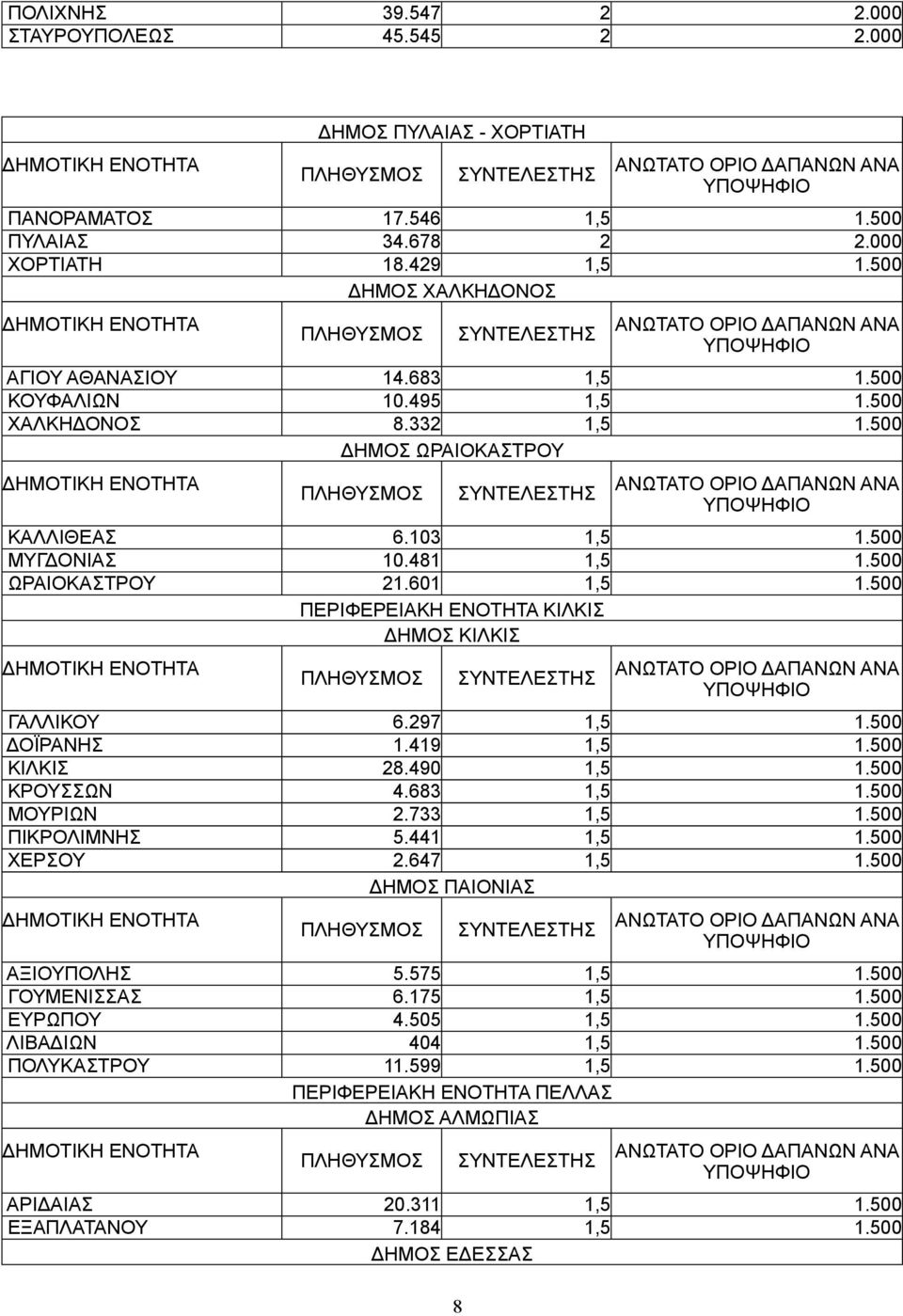 500 ΠΕΡΙΦΕΡΕΙΑΚΗ ΕΝΟΤΗΤΑ ΚΙΛΚΙΣ ΔΗΜΟΣ ΚΙΛΚΙΣ ΓΑΛΛΙΚΟΥ 6.297 1,5 1.500 ΔΟΪΡΑΝΗΣ 1.419 1,5 1.500 ΚΙΛΚΙΣ 28.490 1,5 1.500 ΚΡΟΥΣΣΩΝ 4.683 1,5 1.500 ΜΟΥΡΙΩΝ 2.733 1,5 1.500 ΠΙΚΡΟΛΙΜΝΗΣ 5.441 1,5 1.