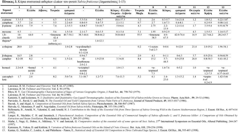 Τουρκία - Αλβανία Τουρκία Mugla Ελλάδα Κεφαλλ. Κύπρος εµπορικά δείγµατα Ουγγαρία καλλ/να Ελλάδα Κρήτη Ελλάδα καλλ/να καλλ/να α-pinene 3.3-3.5 3.2 + 6.3 4.1-6.0 3.3-3.6 3.8-6.7 18.6-37.3 3.2 2.6 0.3-5.