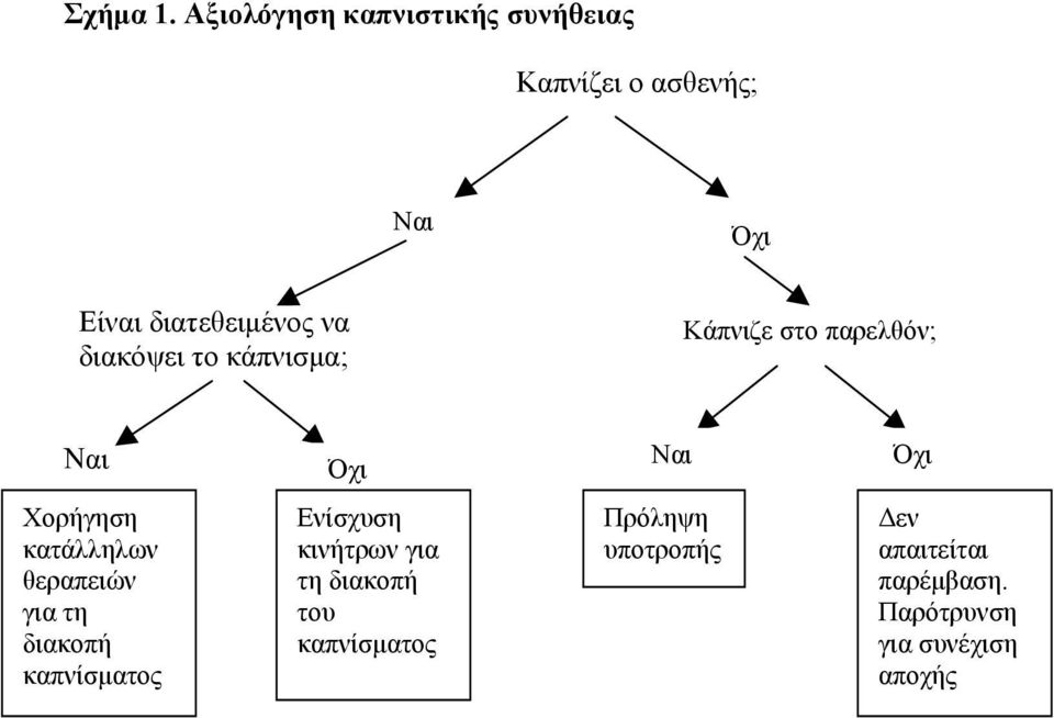 διακόψει το κάπνισμα; Κάπνιζε στο παρελθόν; Ναι Όχι Ναι Όχι Χορήγηση κατάλληλων