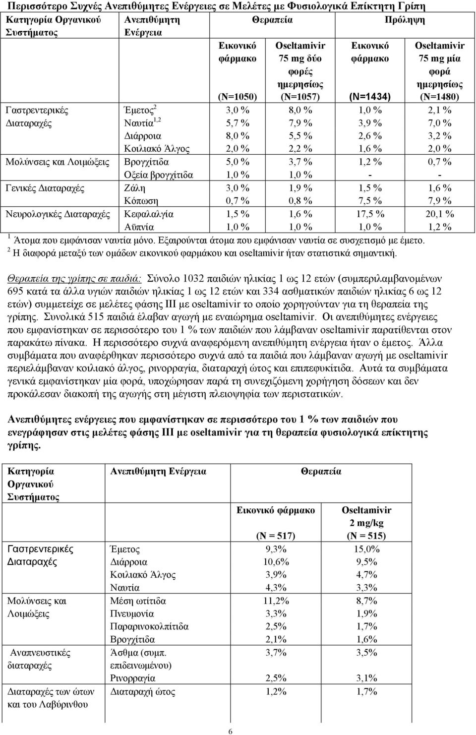 8,0 % 5,5 % 2,6 % 3,2 % Κοιλιακό Άλγος 2,0 % 2,2 % 1,6 % 2,0 % Μολύνσεις και Λοιµώξεις Βρογχίτιδα 5,0 % 3,7 % 1,2 % 0,7 % Οξεία βρογχίτιδα 1,0 % 1,0 % - - Γενικές ιαταραχές Ζάλη 3,0 % 1,9 % 1,5 % 1,6