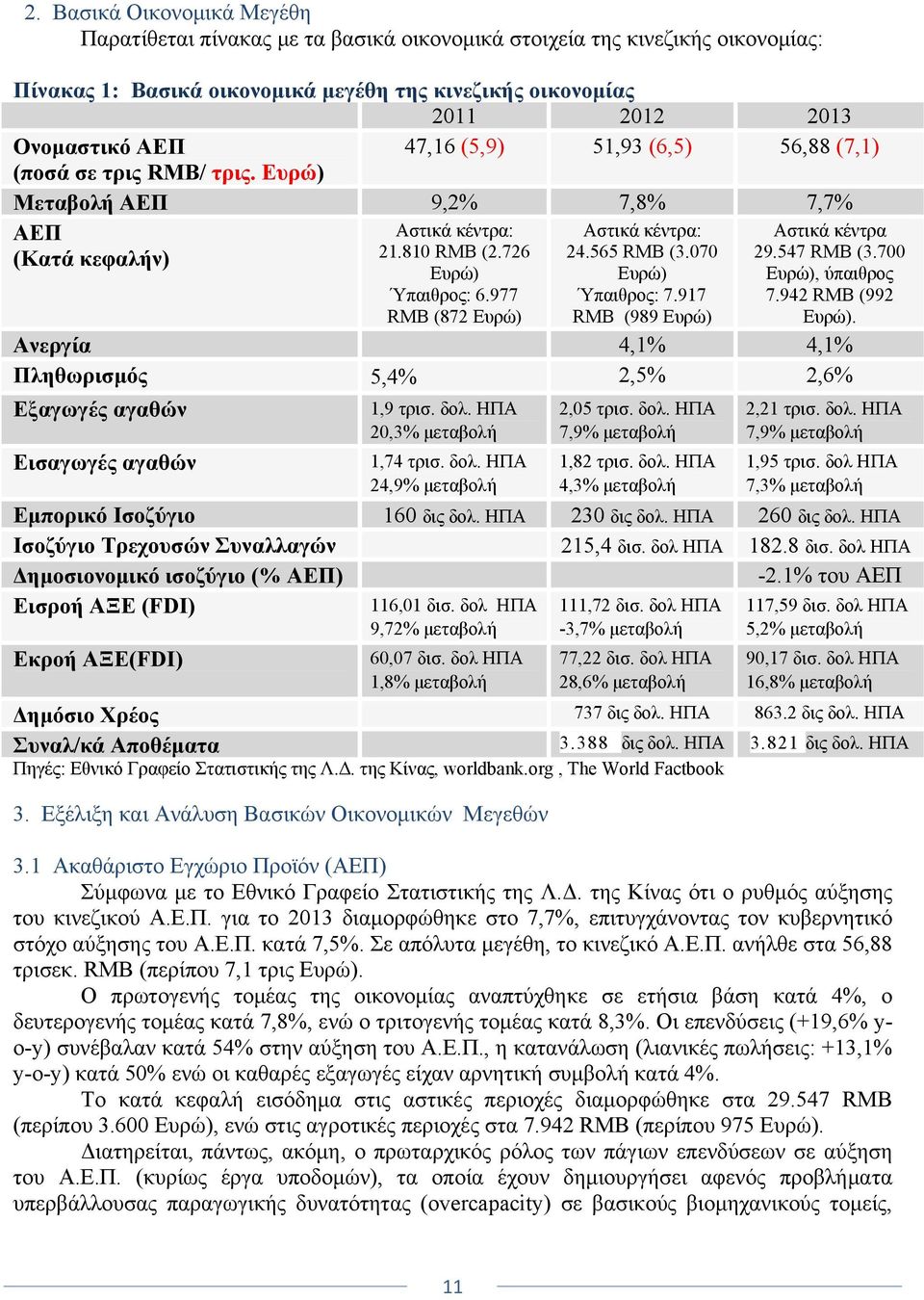 977 RMB (872 Ευρώ) Αστικά κέντρα: 24.565 RMB (3.070 Ευρώ) Ύπαιθρος: 7.917 RMB (989 Ευρώ) Αστικά κέντρα 29.547 RMB (3.700 Ευρώ), ύπαιθρος 7.942 RMB (992 Ευρώ).