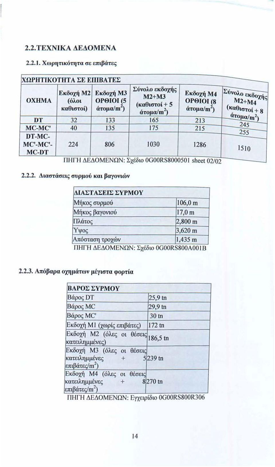 030 286 ISJQ MC-DT ΠΗΓΗ Δ ΕΔΟΜΕΝΩΝ : Σ χ έδιο OGOORS800050 sheet02 02-2.2.2. Διαστάσ ε ις συρμού και βαγονιών ΔΙΑΣΤ ΑΣΕΙΣ ΣΥΡΜΟΥ Μήκος συρμού 06,0 m Μήκος βαγονιού 7,0m Πλάτος 2,800 m rυψος 3,620 m Απόσταση τροχών l,435m ΠΗΓΗ Δ ΕΔΟΜΕΝΩΝ: Σχέ διο OGOORS800AOOIB 2.