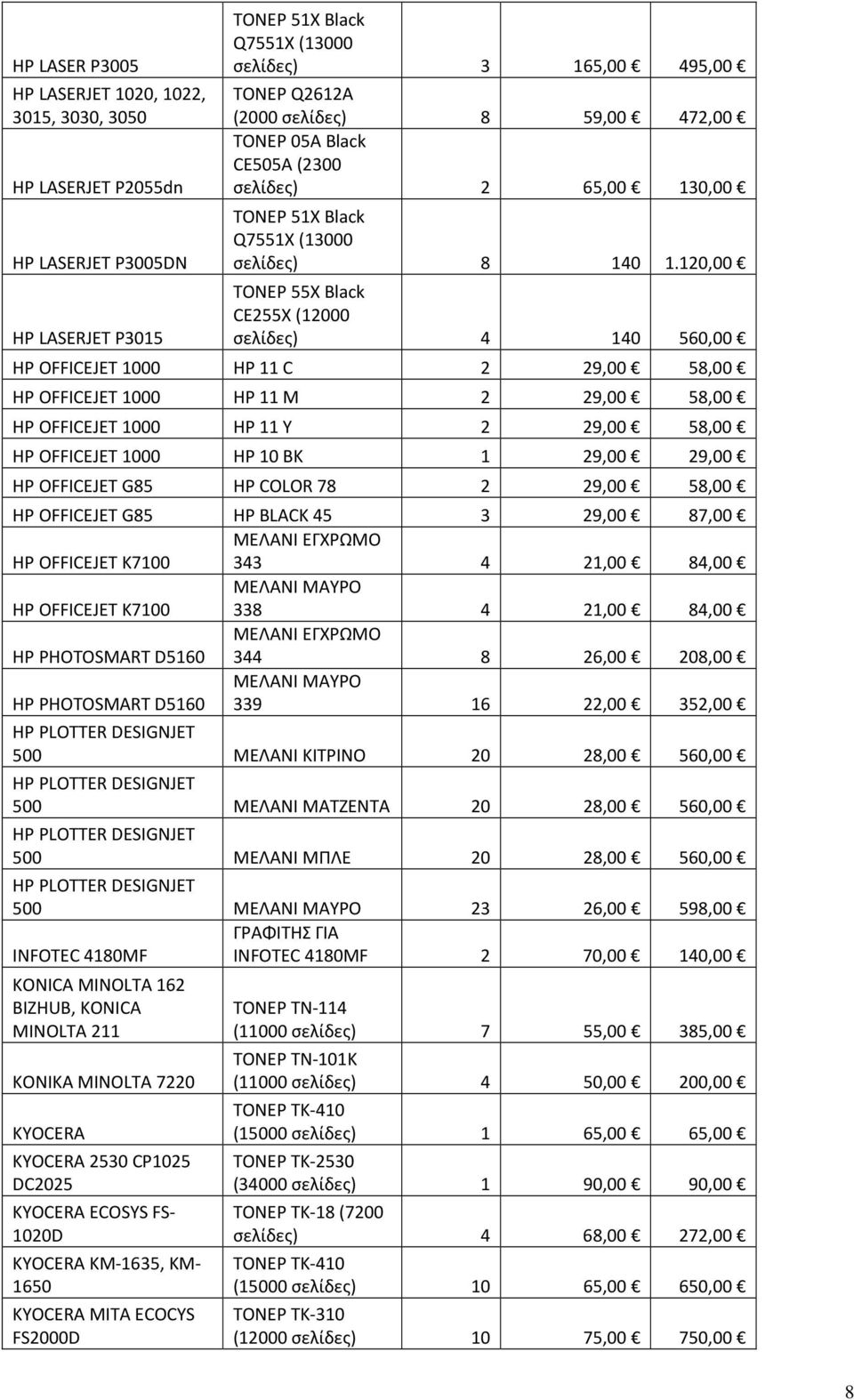 120,00 ΤΟΝΕΡ 55X Black CE255X (12000 σελίδες) 4 140 560,00 HP OFFICEJET 1000 HP 11 C 2 29,00 58,00 HP OFFICEJET 1000 HP 11 M 2 29,00 58,00 HP OFFICEJET 1000 HP 11 Y 2 29,00 58,00 HP OFFICEJET 1000 HP