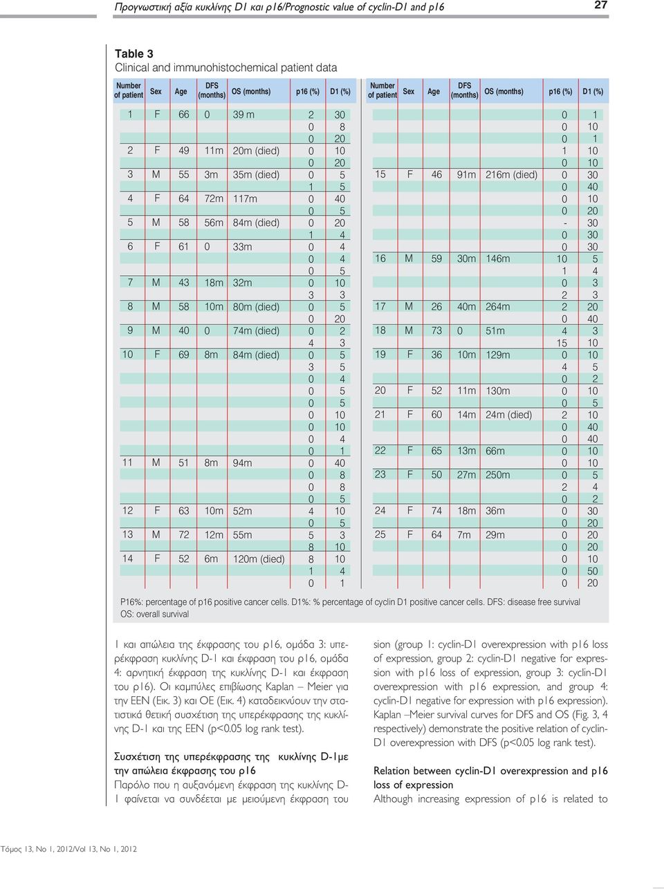 m (died) m m m 9m m m (died) m m P%: percentage of p positive cancer cells. D%: % percentage of cyclin D positive cancer cells.