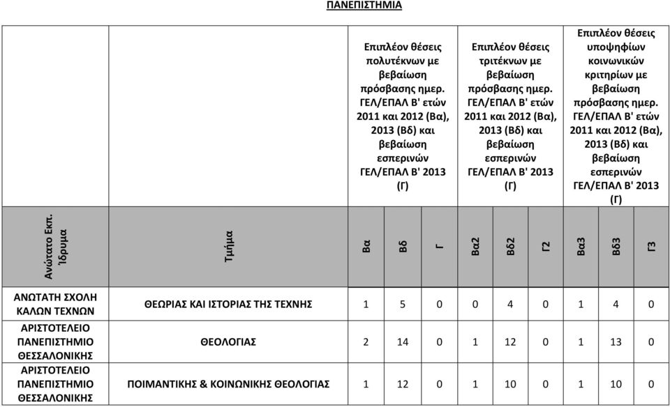 ΚΑΙ ΙΣΤΟΡΙΑΣ ΤΗΣ ΤΕΧΝΗΣ 1 5 0 0 4 0 1 4 0 ΘΕΟΛΟΙΑΣ 2 14 0 1