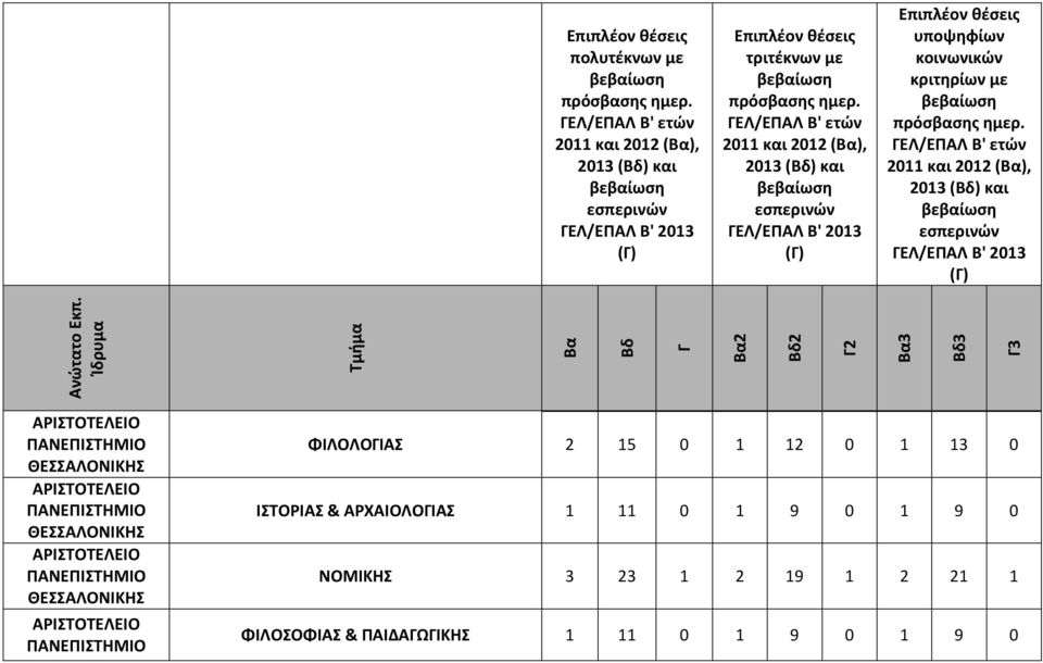 2 15 0 1 12 0 1 13 0 ΙΣΤΟΡΙΑΣ & ΑΡΧΑΙΟΛΟΙΑΣ 1 11 0 1 9 0 1 9