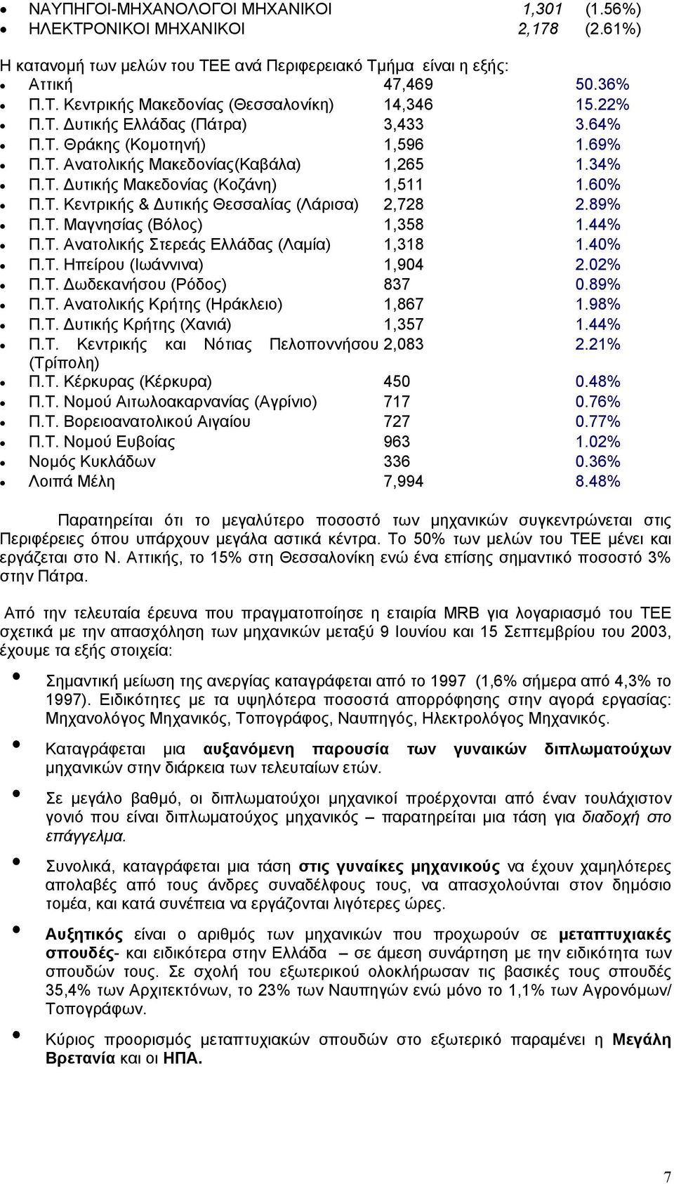 89% Π.Τ. Μαγνησίας (Βόλος) 1,358 1.44% Π.Τ. Ανατολικής Στερεάς Ελλάδας (Λαµία) 1,318 1.40% Π.Τ. Ηπείρου (Ιωάννινα) 1,904 2.02% Π.Τ. ωδεκανήσου (Ρόδος) 837 0.89% Π.Τ. Ανατολικής Κρήτης (Ηράκλειο) 1,867 1.