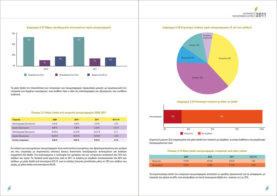 35 kg Εµπόριο 37% Το µέσο έσοδο της πλειονότητας των υπηρεσιών των ταχυµεταφορών παρουσίασε µείωση, µε πρωταγωνιστή την υπηρεσία των δεµάτων εσωτερικού, ενώ αντίθετη ήταν η τάση της αλληλογραφίας του