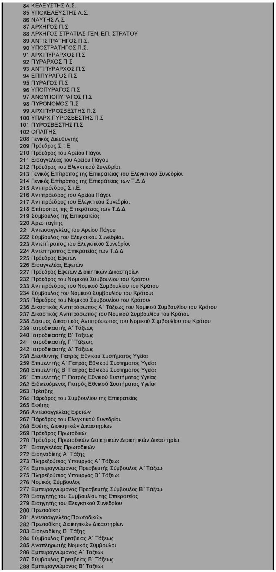 Σ 102 ΟΠΛΙΤΗΣ 208 Γενικός Διευθυντής 209 Πρόεδρος Σ.τ.Ε.