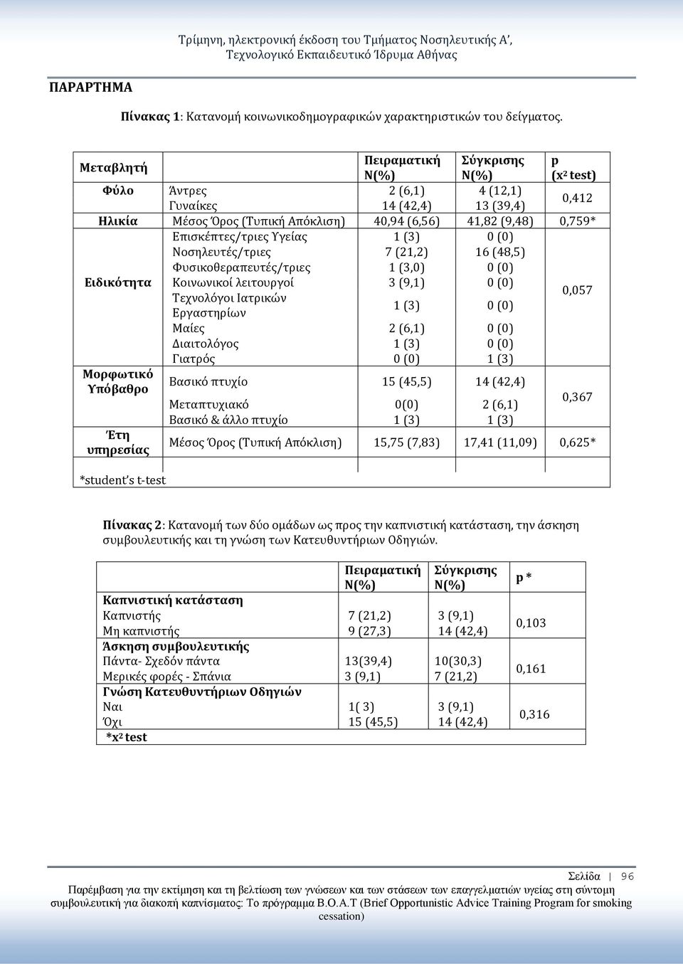 Νοσηλευτές/τριες 7 (21,2) 16 (48,5) Φυσικοθεραπευτές/τριες 1 (3,0) Ειδικότητα Κοινωνικοί λειτουργοί 3 (9,1) Τεχνολόγοι Ιατρικών 1 (3) 0,057 Μορφωτικό Υπόβαθρο Έτη υπηρεσίας *student s t-test