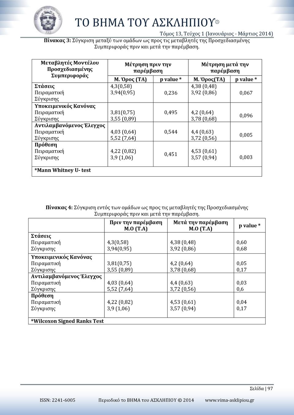 Όρος(TA) p value * 4,3(0,58) 4,38 (0,48) 3,94(0,95) 0,236 3,92 (0,86) 0,067 3,81(0,75) 3,55 (0,89) 4,03 (0,64) 5,52 (7,64) 4,22 (0,82) 3,9 (1,06) 0,495 4,2 (0,64) 3,78 (0,68) 0,544 4,4 (0,63) 3,72