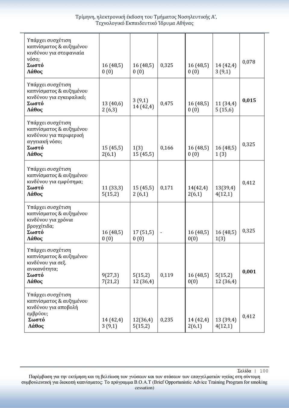 κινδύνου για εμφύσημα; 11 (33,3) 5(15,2) 15 (45,5) 2 (6,1) 0,171 14(42,4) 2(6,1) 13(39,4) 4(12,1) 0,412 κινδύνου για χρόνια βρογχίτιδα; 16 (48,5) 17 (51,5) - 16 (48,5) 0(0) 16 (48,5) 1(3) 0,325