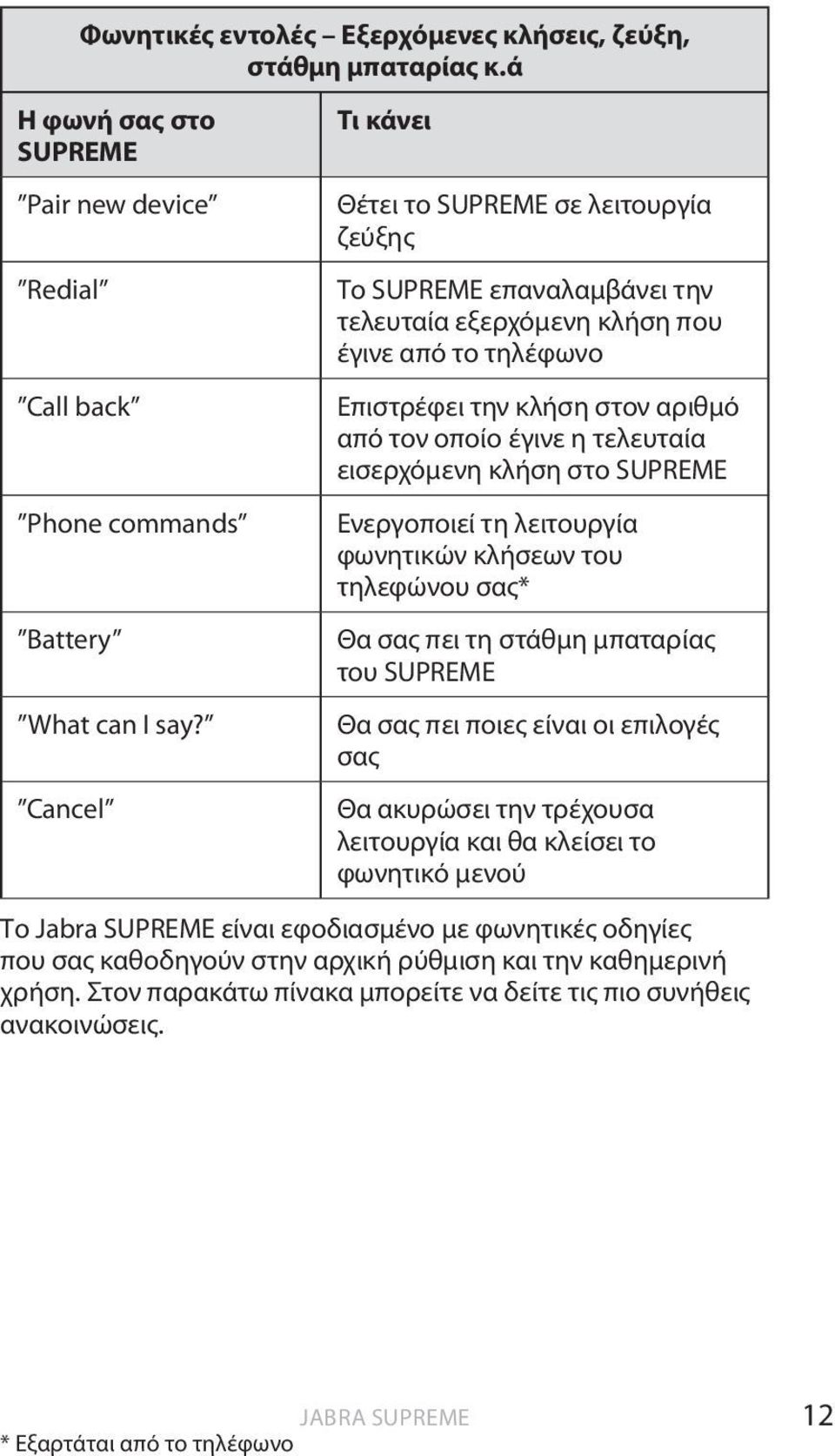 τελευταία εισερχόμενη κλήση στο SUPREME Ενεργοποιεί τη λειτουργία φωνητικών κλήσεων του τηλεφώνου σας* Θα σας πει τη στάθμη μπαταρίας του SUPREME Θα σας πει ποιες είναι οι επιλογές σας Θα ακυρώσει