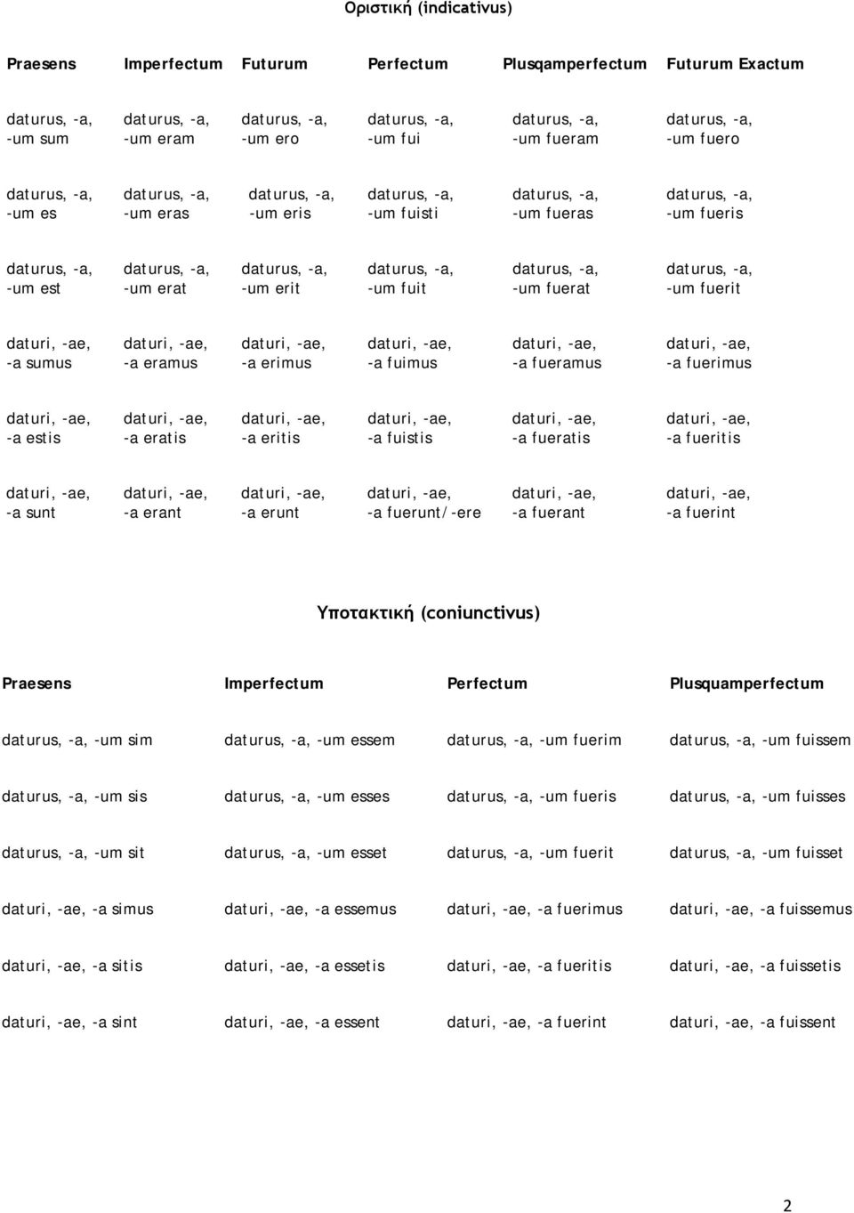 -a sunt -a erant -a erunt -a fuerunt/-ere -a fuerant -a fuerint Υποτακτική (coniunctivus) Praesens Imperfectum Perfectum Plusquamperfectum -um sim -um essem -um fuerim -um fuissem -um sis -um