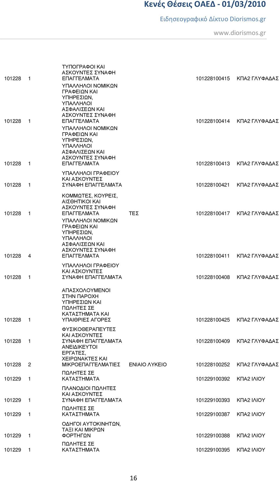 ΑΣ ΣΥΝΑΦΗ ΕΠΑΓΓΕΛΜΑΤΑ 101228100421 ΚΠΑ2 ΓΛΥΦΑ ΑΣ ΕΠΑΓΓΕΛΜΑΤΑ ΤΕΣ 101228100417 ΚΠΑ2 ΓΛΥΦΑ ΑΣ ΥΠΑΛΛΗΛΟΙ ΝΟΜΙΚΩΝ ΓΡΑΦΕΙΩΝ ΚΑΙ ΥΠΗΡΕΣΙΩΝ, ΥΠΑΛΛΗΛΟΙ ΑΣΦΑΛΙΣΕΩΝ ΚΑΙ ΕΠΑΓΓΕΛΜΑΤΑ 101228100411 ΚΠΑ2 ΓΛΥΦΑ ΑΣ