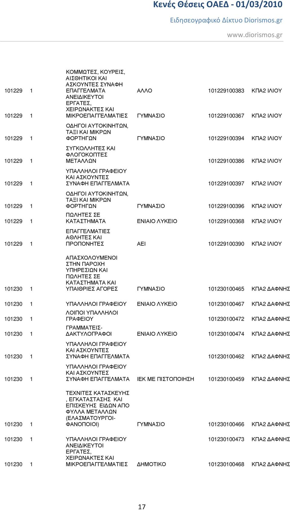 ΦΟΡΤΗΓΩΝ ΓΥΜΝΑΣΙΟ 101229100396 ΚΠΑ2 ΙΛΙΟΥ ΚΑΤΑΣΤΗΜΑΤΑ ΕΝΙΑΙΟ ΛΥΚΕΙΟ 101229100368 ΚΠΑ2 ΙΛΙΟΥ ΕΠΑΓΓΕΛΜΑΤΙΕΣ ΑΘΛΗΤΕΣ ΚΑΙ ΠΡΟΠΟΝΗΤΕΣ ΑΕΙ 101229100390 ΚΠΑ2 ΙΛΙΟΥ ΥΠΑΙΘΡΙΕΣ ΑΓΟΡΕΣ ΓΥΜΝΑΣΙΟ 101230100465
