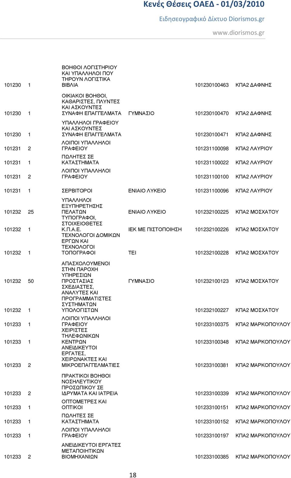ΣΕΡΒΙΤΟΡΟΙ ΕΝΙΑΙΟ ΛΥΚΕΙΟ 101231100096 ΚΠΑ2 ΛΑΥΡΙΟΥ 101232 25 101232 1 101232 1 101232 50 101232 1 101233 1 101233 1 101233 2 101233 2 101233 1 101233 1 101233 1 101233 2 ΥΠΑΛΛΗΛΟΙ ΕΞΥΠΗΡΕΤΗΣΗΣ