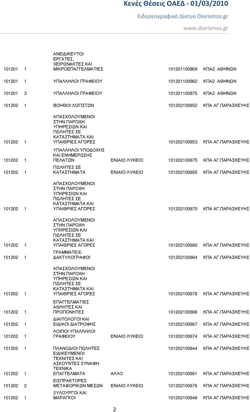 ΠΑΡΑΣΚΕΥΗΣ ΥΠΑΙΘΡΙΕΣ ΑΓΟΡΕΣ 101202100670 ΚΠΑ ΑΓ.ΠΑΡΑΣΚΕΥΗΣ ΥΠΑΙΘΡΙΕΣ ΑΓΟΡΕΣ 101202100660 ΚΠΑ ΑΓ.ΠΑΡΑΣΚΕΥΗΣ ΓΡΑΜΜΑΤΕΙΣ- ΑΚΤΥΛΟΓΡΑΦΟΙ 101202100664 ΚΠΑ ΑΓ.ΠΑΡΑΣΚΕΥΗΣ ΥΠΑΙΘΡΙΕΣ ΑΓΟΡΕΣ 101202100678 ΚΠΑ ΑΓ.