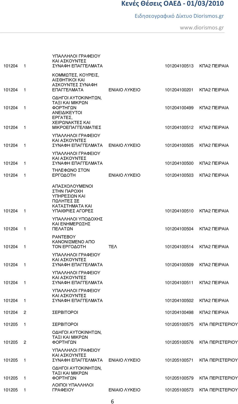 ΠΕΙΡΑΙΑ ΣΥΝΑΦΗ ΕΠΑΓΓΕΛΜΑΤΑ 101204100500 ΚΠΑ2 ΠΕΙΡΑΙΑ ΤΗΛΕΦΩΝΟ ΣΤΟΝ ΕΡΓΟ ΟΤΗ ΕΝΙΑΙΟ ΛΥΚΕΙΟ 101204100503 ΚΠΑ2 ΠΕΙΡΑΙΑ ΥΠΑΙΘΡΙΕΣ ΑΓΟΡΕΣ 101204100510 ΚΠΑ2 ΠΕΙΡΑΙΑ ΥΠΑΛΛΗΛΟΙ ΥΠΟ ΟΧΗΣ ΚΑΙ ΕΝΗΜΕΡΩΣΗΣ