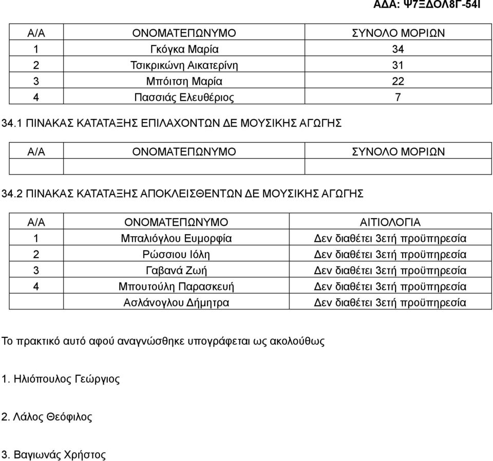 2 ΠΙΝΑΚΑΣ ΚΑΤΑΤΑΞΗΣ ΑΠΟΚΛΕΙΣΘΕΝΤΩΝ ΔΕ ΜΟΥΣΙΚΗΣ ΑΓΩΓΗΣ Μπαλιόγλου Ευμορφία Δεν διαθέτει 3ετή προϋπηρεσία 2 Ρώσσιου Ιόλη Δεν διαθέτει 3ετή