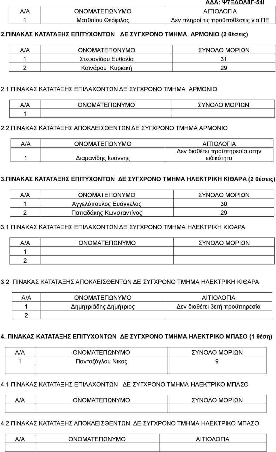 ΠΙΝΑΚΑΣ ΚΑΤΑΤΑΞΗΣ ΕΠΙΤΥΧΟΝΤΩΝ ΔΕ ΣΥΓΧΡΟΝΟ ΤΜΗΜΑ ΗΛΕΚΤΡΙΚΗ ΚΙΘΑΡA (2 θέσεις) Αγγελόπουλος Ευάγγελος 30 2 Παπαδάκης Κωνσταντίνος 29 3.