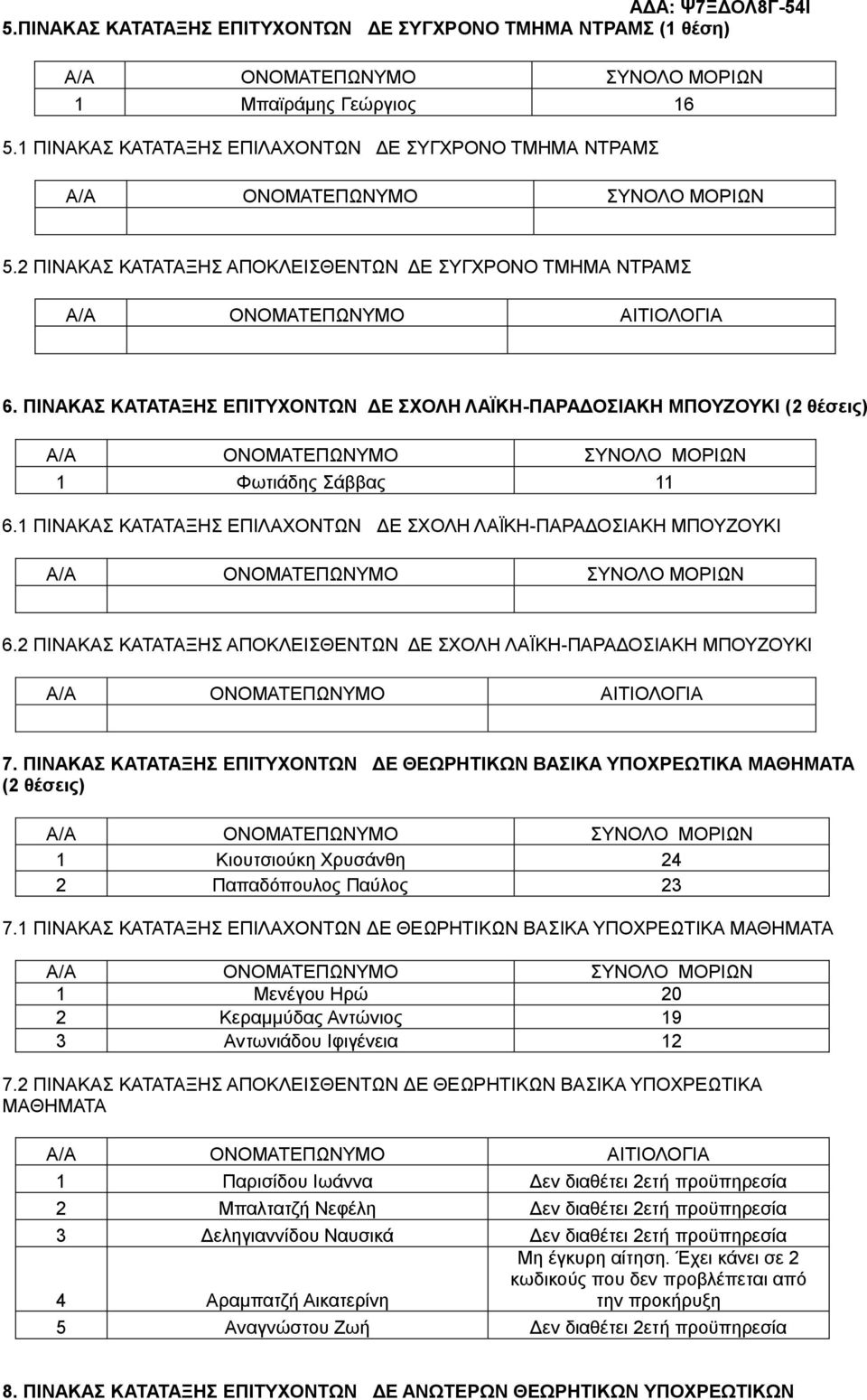 ΠΙΝΑΚΑΣ ΚΑΤΑΤΑΞΗΣ ΕΠΙΛΑΧΟΝΤΩΝ ΔΕ ΣΧΟΛΗ ΛΑΪΚΗ-ΠΑΡΑΔΟΣΙΑΚΗ ΜΠΟΥΖΟΥΚΙ 6.2 ΠΙΝΑΚΑΣ ΚΑΤΑΤΑΞΗΣ ΑΠΟΚΛΕΙΣΘΕΝΤΩΝ ΔΕ ΣΧΟΛΗ ΛΑΪΚΗ-ΠΑΡΑΔΟΣΙΑΚΗ ΜΠΟΥΖΟΥΚΙ 7.