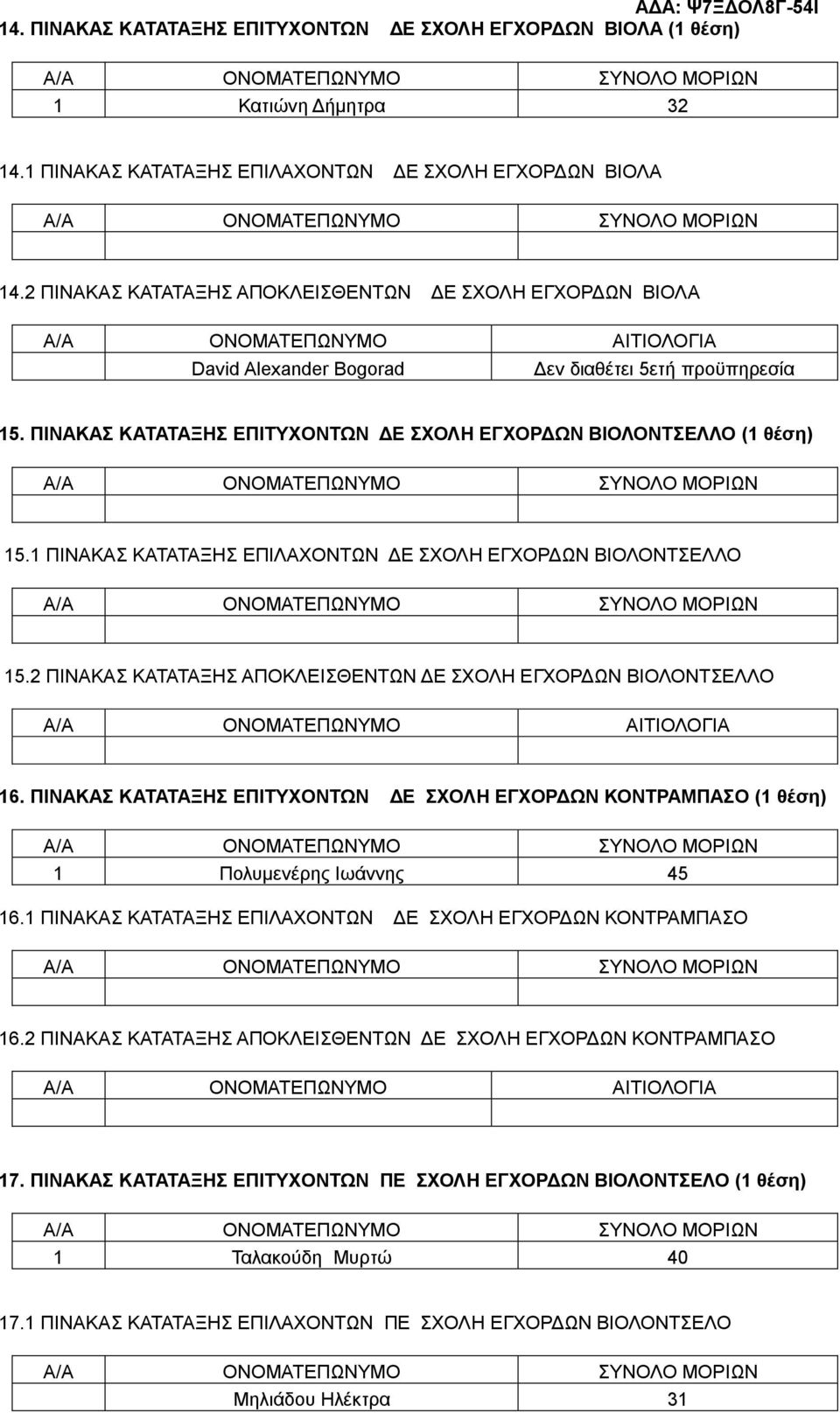 ΠΙΝΑΚΑΣ ΚΑΤΑΤΑΞΗΣ ΕΠΙΛΑΧΟΝΤΩΝ ΔΕ ΣΧΟΛΗ ΕΓΧΟΡΔΩΝ ΒΙΟΛΟΝΤΣΕΛΛΟ 5.2 ΠΙΝΑΚΑΣ ΚΑΤΑΤΑΞΗΣ ΑΠΟΚΛΕΙΣΘΕΝΤΩΝ ΔΕ ΣΧΟΛΗ ΕΓΧΟΡΔΩΝ ΒΙΟΛΟΝΤΣΕΛΛΟ 6.