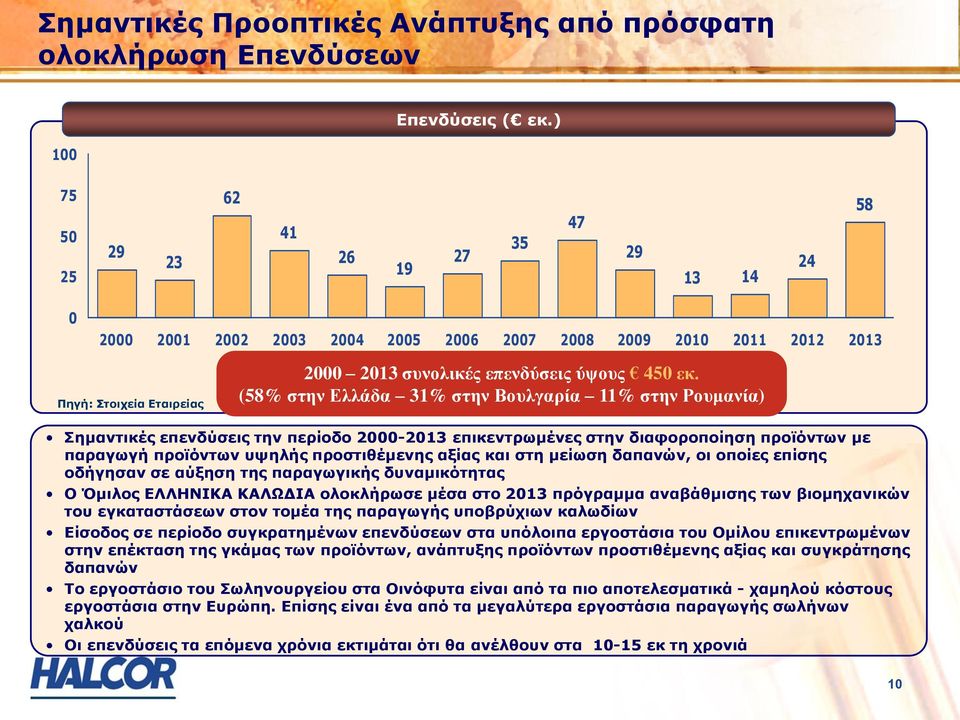 (58% στην Ελλάδα 31% στην Βουλγαρία 11% στην Ρουμανία) Σημαντικές επενδύσεις την περίοδο 2000-2013 επικεντρωμένες στην διαφοροποίηση προϊόντων με παραγωγή προϊόντων υψηλής προστιθέμενης αξίας και στη