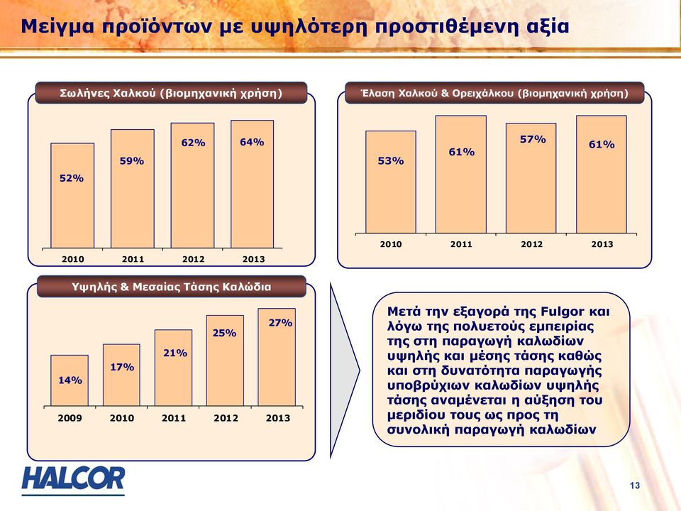 2012 2013 Μετά την εξαγορά της Fulgor και λόγω της πολυετούς εμπειρίας της στη παραγωγή καλωδίων υψηλής και μέσης τάσης καθώς και στη