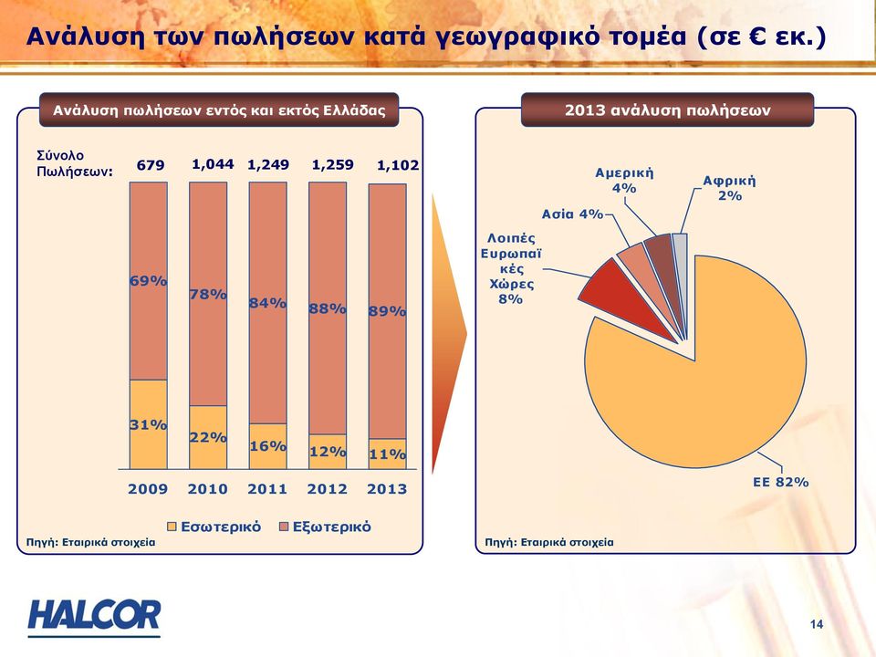 1,044 1,249 1,259 1,102 Ασία 4% Αμερική 4% Αφρική 2% 69% 78% 84% 88% 89% Λοιπές Ευρωπαϊ