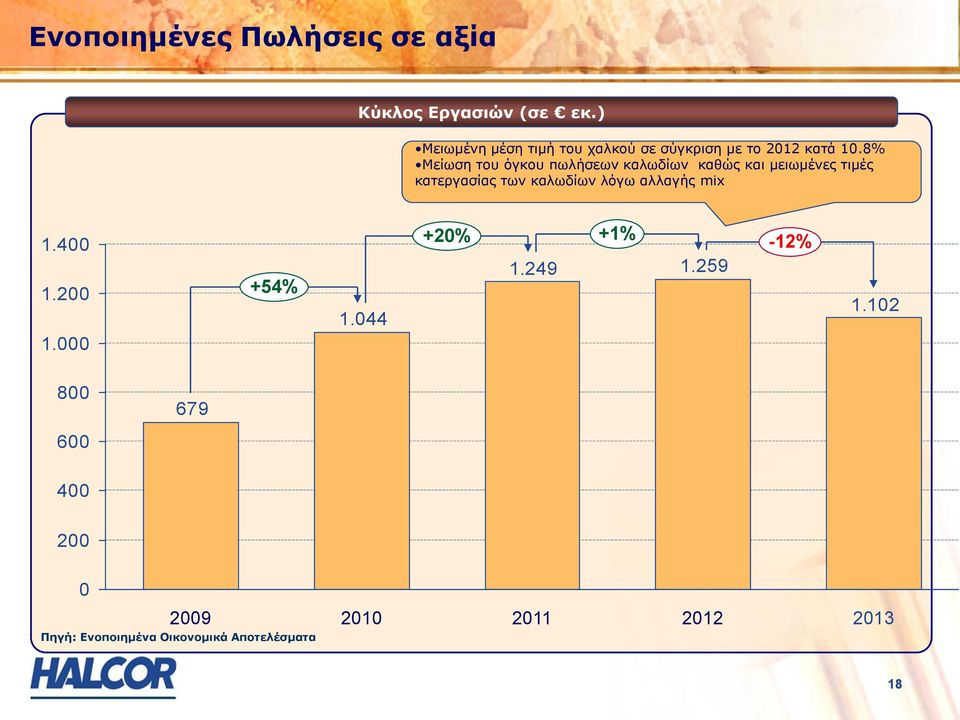 8% Μείωση του όγκου πωλήσεων καλωδίων καθώς και μειωμένες τιμές κατεργασίας των καλωδίων λόγω