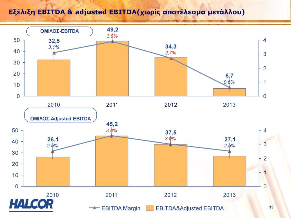 2013 0 50 40 30 20 10 ΟΜΙΛΟΣ-Adjusted EBITDA 26,1 2,5% 45,2 3,6% 37,5 3,0%