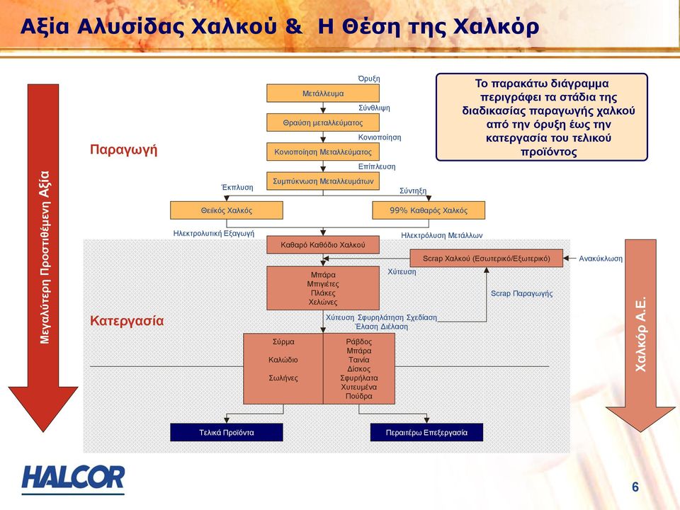 κατεργασία του τελικού προϊόντος Επίπλευση Μεγαλύτερη Προστιθέμενη Αξία Κατεργασία Έκπλυση Θειϊκός Χαλκός Ηλεκτρολυτική Εξαγωγή Συμπύκνωση Μεταλλευμάτων Καθαρό Καθόδιο Χαλκού Σύρμα