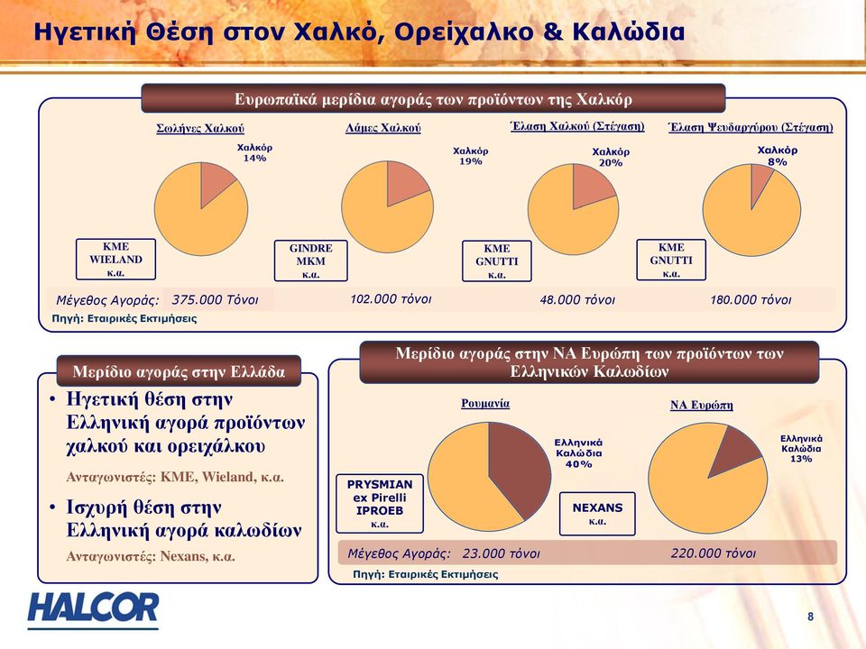 000 τόνοι Πηγή: Εταιρικές Εκτιμήσεις Μερίδιο αγοράς στην Ελλάδα Ηγετική θέση στην Ελληνική αγορά προϊόντων χαλκού και ορειχάλκου Ανταγωνιστές: KME, Wieland, κ.α. Ισχυρή θέση στην Ελληνική αγορά καλωδίων Ανταγωνιστές: Nexans, κ.