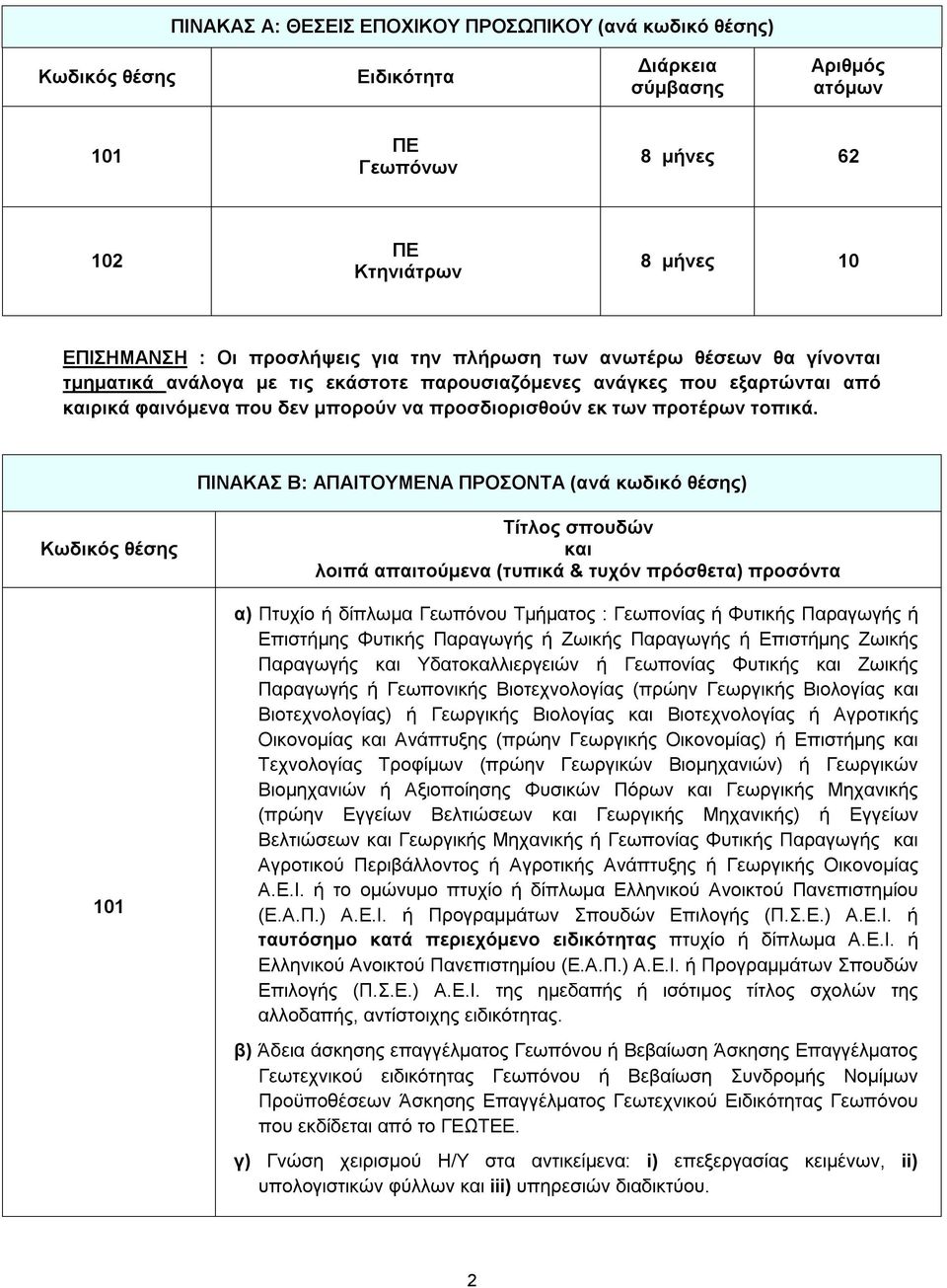 ΠΙΝΑΚΑΣ Β: ΑΠΑΙΤΟΥΜΕΝΑ ΠΡΟΣΟΝΤΑ (ανά κωδικό θέσης) Κωδικός θέσης 101 Τίτλος σπουδών και λοιπά απαιτούμενα (τυπικά & τυχόν πρόσθετα) προσόντα α) Πτυχίο ή δίπλωμα Γεωπόνου Τμήματος : Γεωπονίας ή