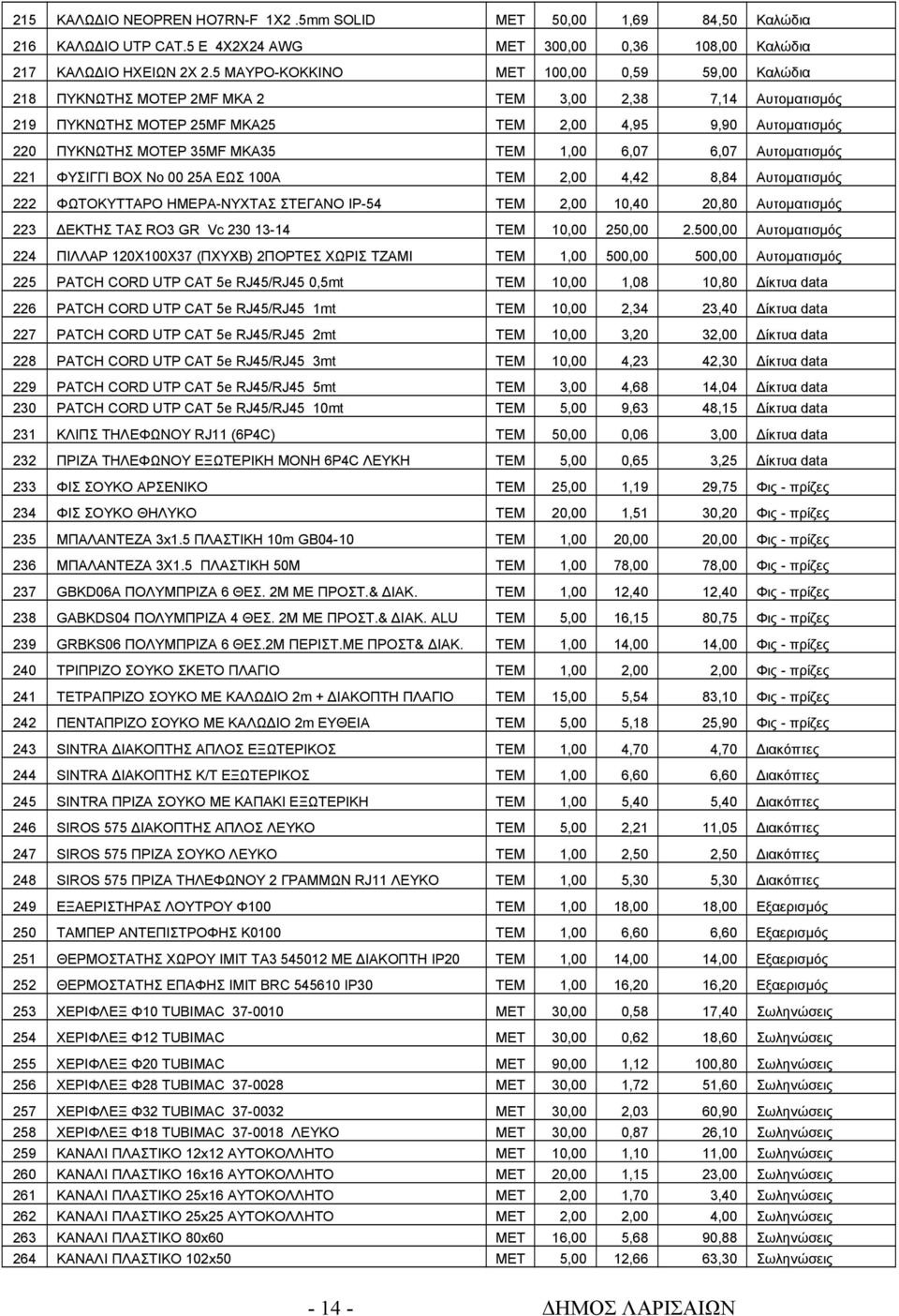 ΤΕΜ 1,00 6,07 6,07 Αυτοματισμός 221 ΦΥΣΙΓΓΙ ΒΟΧ Νο 00 25Α ΕΩΣ 100Α ΤΕΜ 2,00 4,42 8,84 Αυτοματισμός 222 ΦΩΤΟΚΥΤΤΑΡΟ ΗΜΕΡΑ-ΝΥΧΤΑΣ ΣΤΕΓΑΝΟ ΙΡ-54 ΤΕΜ 2,00 10,40 20,80 Αυτοματισμός 223 ΔΕΚΤΗΣ ΤΑΣ RO3 GR