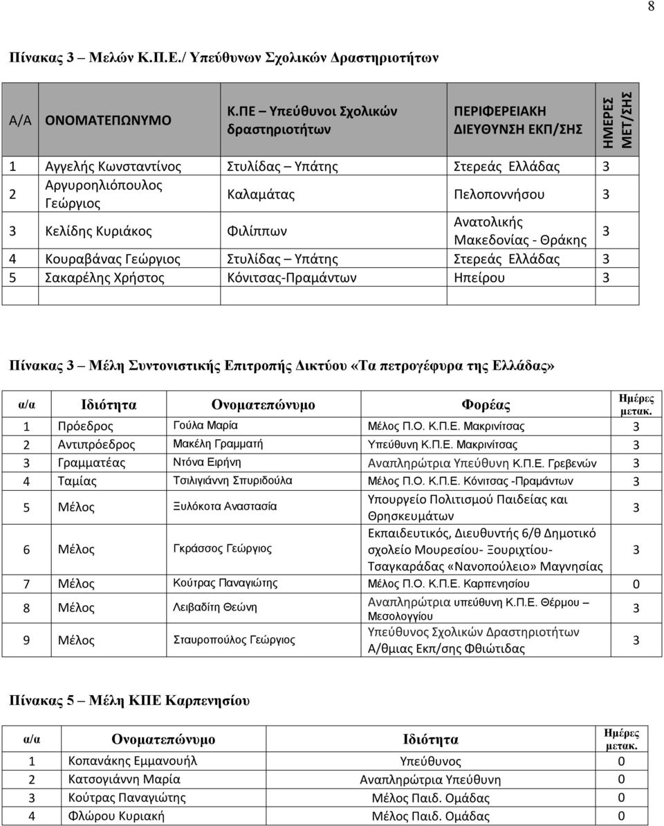 Κυριάκος Φιλίππων Ανατολικής Μακεδονίας - Θράκης 4 Κουραβάνας Γεώργιος Στυλίδας Υπάτης Στερεάς Ελλάδας 5 Σακαρέλης Χρήστος Κόνιτσας-Πραμάντων Ηπείρου Πίνακας Μέλη Συντονιστικής Επιτροπής Δικτύου «Τα