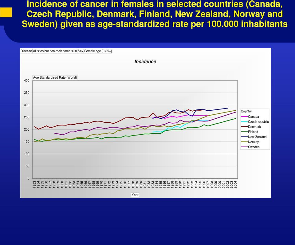 Czech republic Denmark Finland New Zealand Norway Sweden 100 50 0 1953 1954 1955 1956 1957 1958 1959 1960 1961 1962 1963 1964 1965 1966 1967 1968 1969 1970 1971