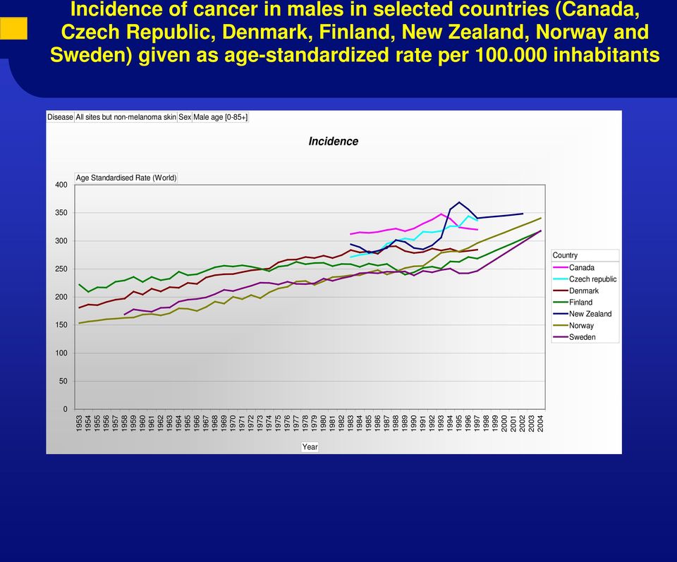 Czech republic Denmark Finland New Zealand Norway Sweden 100 50 0 1953 1954 1955 1956 1957 1958 1959 1960 1961 1962 1963 1964 1965 1966 1967 1968 1969 1970 1971