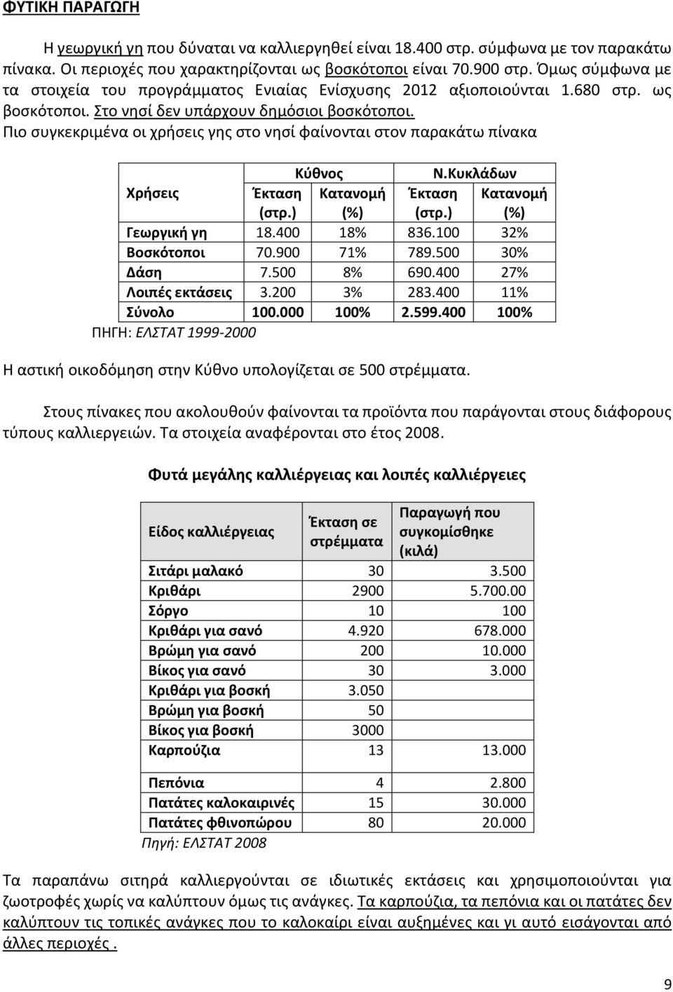 Πιο συγκεκριμένα οι χρήσεις γης στο νησί φαίνονται στον παρακάτω πίνακα Κύθνος Ν.Κυκλάδων Χρήσεις Έκταση (στρ.) Κατανομή (%) Έκταση (στρ.) Κατανομή (%) Γεωργική γη 18.400 18% 836.