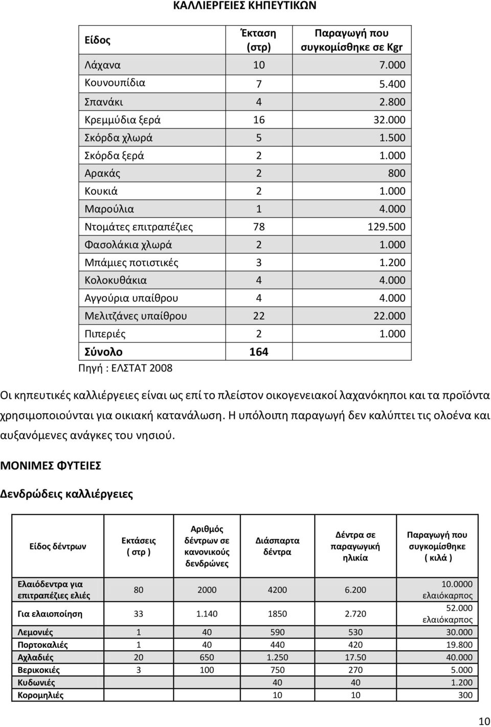 000 Μελιτζάνες υπαίθρου 22 22.000 Πιπεριές 2 1.