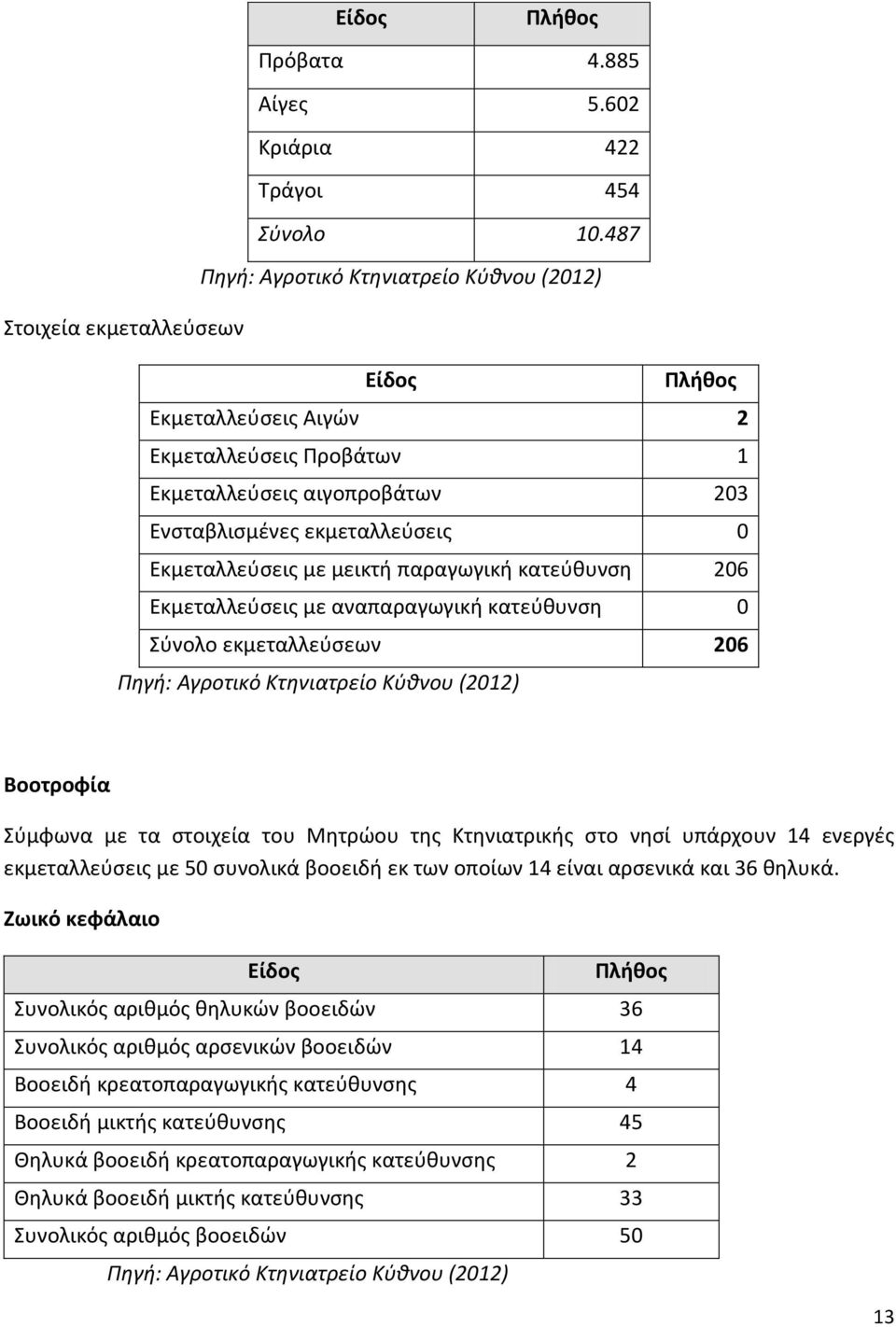 Εκμεταλλεύσεις με μεικτή παραγωγική κατεύθυνση 206 Εκμεταλλεύσεις με αναπαραγωγική κατεύθυνση 0 Σύνολο εκμεταλλεύσεων 206 Πηγή: Αγροτικό Κτηνιατρείο Κύθνου (2012) Βοοτροφία Σύμφωνα με τα στοιχεία του