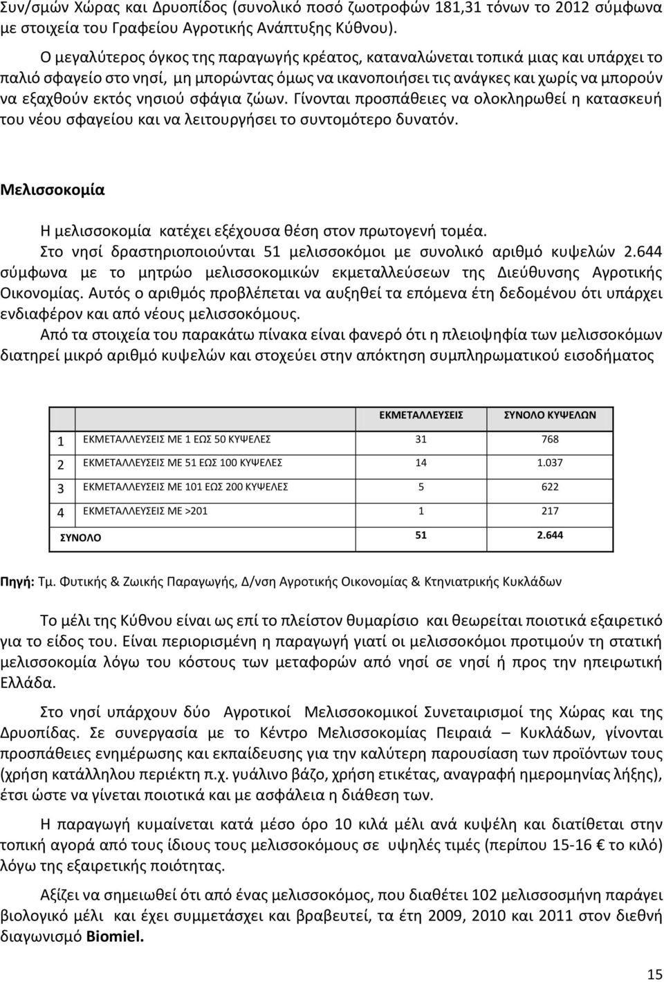 σφάγια ζώων. Γίνονται προσπάθειες να ολοκληρωθεί η κατασκευή του νέου σφαγείου και να λειτουργήσει το συντομότερο δυνατόν. Μελισσοκομία Η μελισσοκομία κατέχει εξέχουσα θέση στον πρωτογενή τομέα.