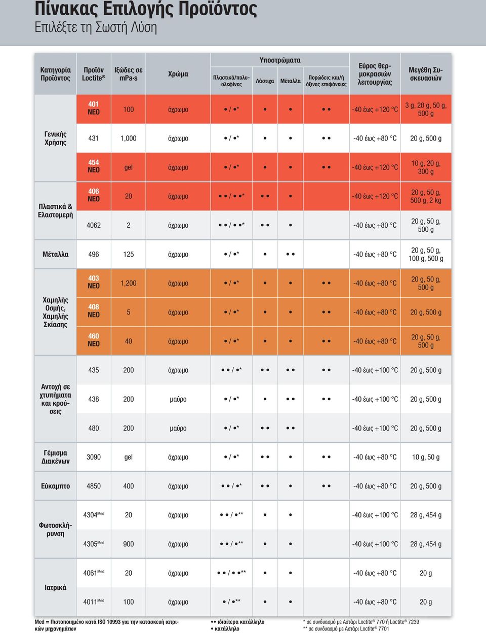 Ελαστομερή 406 20 άχρωμο / * -40 έως +120 C 4062 2 άχρωμο / * -40 έως +80 C, 2 kg Μέταλλα 496 125 άχρωμο / * -40 έως +80 C 100 g, Χαμηλής Οσμής, Χαμηλής Σκίασης 403 408 460 1,200 άχρωμο / * -40 έως