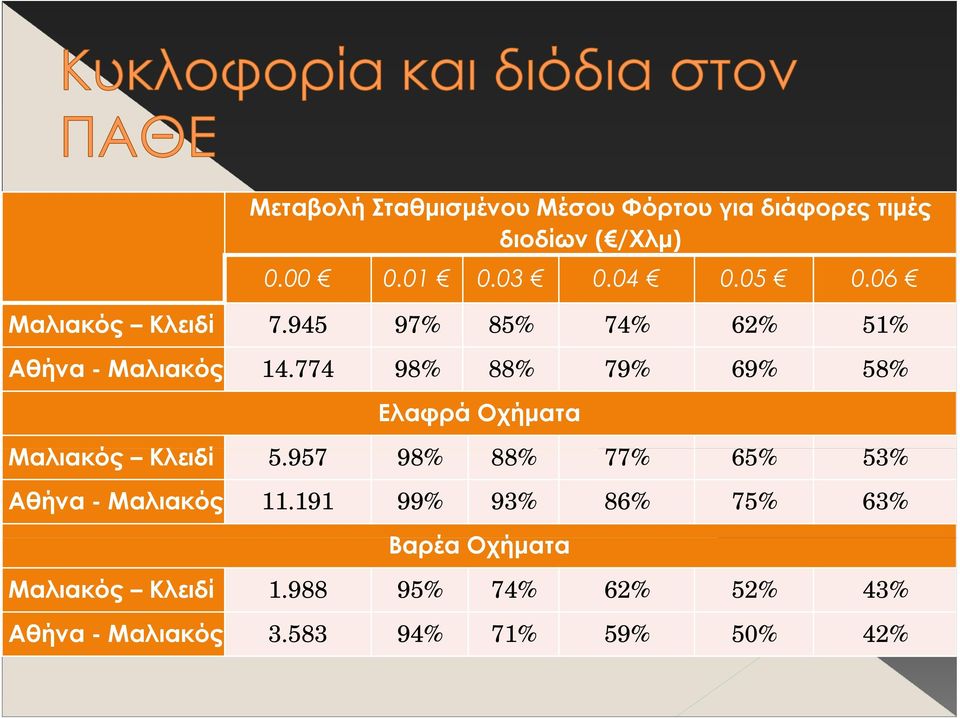 774 98% 88% 79% 69% 58% Ελαφρά Οχήματα Μαλιακός Κλειδί 5.957 98% 88% 77% 65% 53% Αθήνα - Μαλιακός 11.