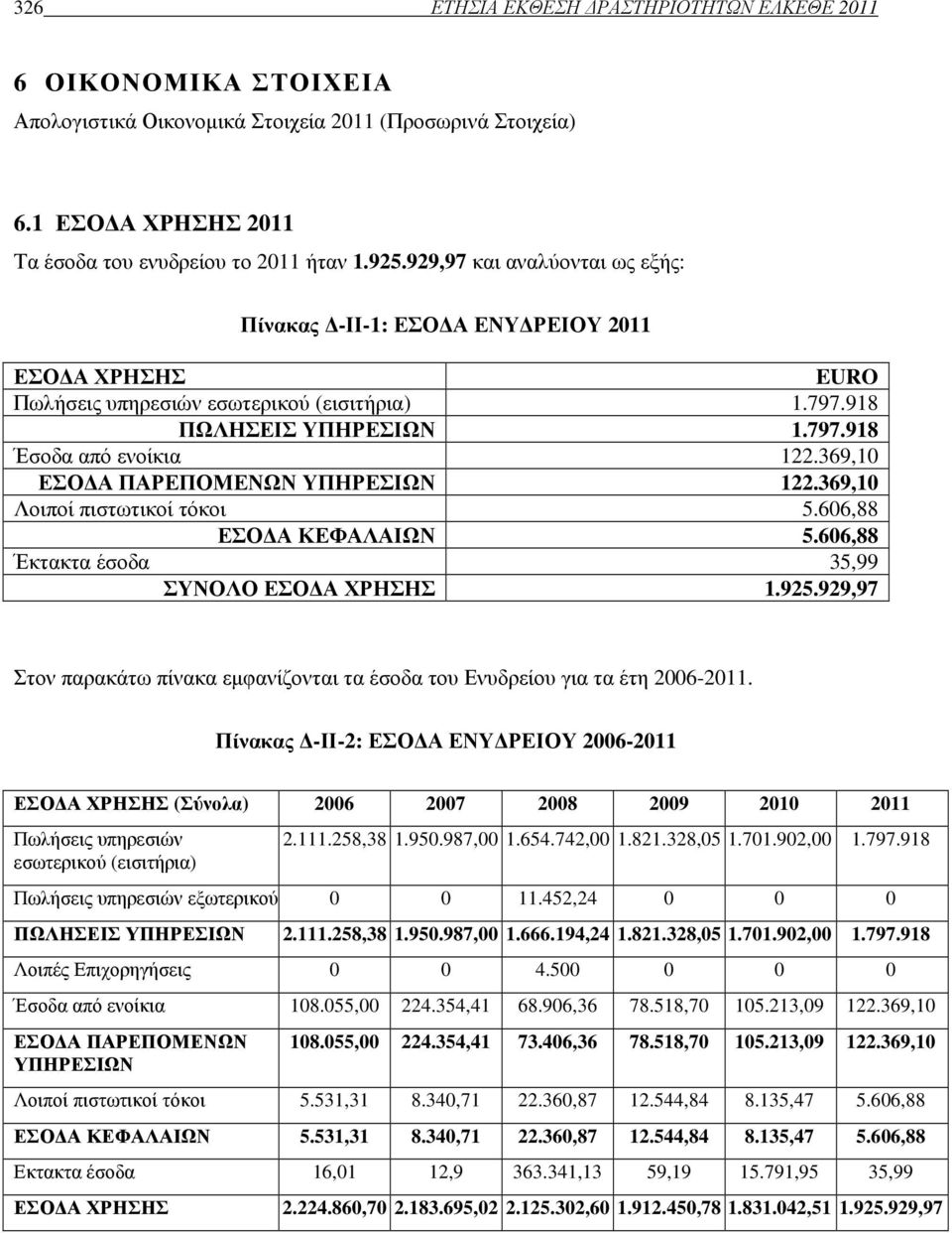 369,10 ΕΣΟ Α ΠΑΡΕΠΟΜΕΝΩΝ ΥΠΗΡΕΣΙΩΝ 122.369,10 Λοιποί πιστωτικοί τόκοι 5.606,88 ΕΣΟ Α ΚΕΦΑΛΑΙΩΝ 5.606,88 Έκτακτα έσοδα 35,99 ΣΥΝΟΛΟ ΕΣΟ Α ΧΡΗΣΗΣ 1.925.