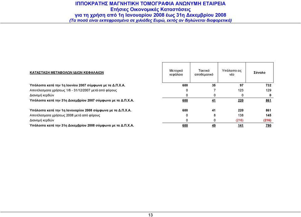 600 35 97 732 Αποτέλεσματα χρήσεως 1/6-31/12/2007 μετά από φόρους 0 7 123 129 Διανομή κερδών 0 0 0 0 Υπόλοιπα κατά την 31η Δεκεμβρίου 2007