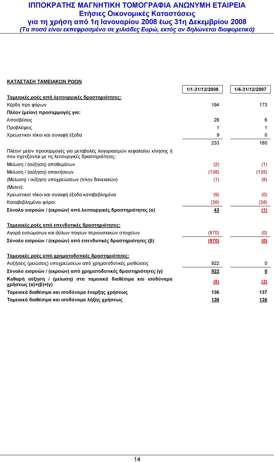 Μείωση / (αύξηση) απαιτήσεων (138) (135) (Μείωση) / αύξηση υποχρεώσεων (πλην δανειακών) (1) (8) (Μείον): Χρεωστικοί τόκοι και συναφή έξοδα καταβεβλημένα (9) (0) Καταβεβλημένοι φόροι (39) (38) Σύνολο