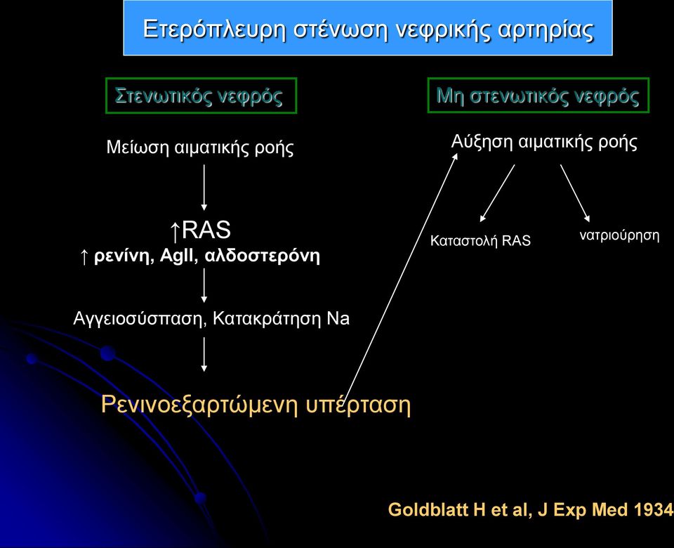 ρενίνη, AgII, αλδοστερόνη Καταστολή RAS νατριούρηση Αγγειοσύσπαση,