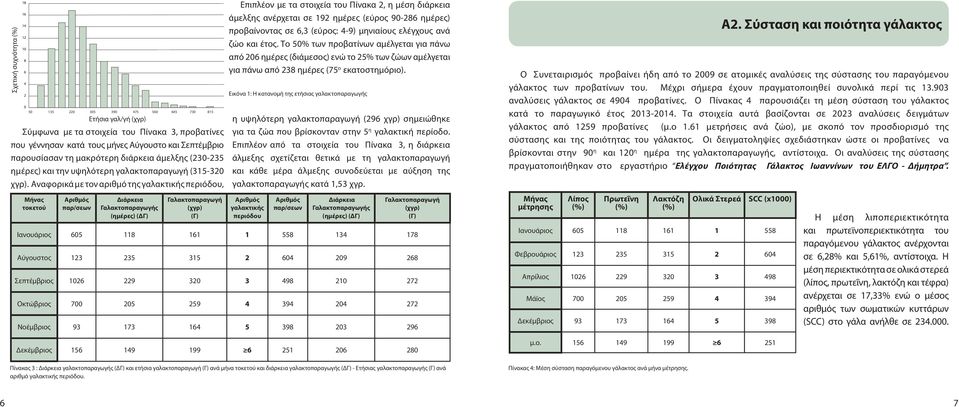 Αναφορικά με τον αριθμό της γαλακτικής περιόδου, Μήνας τοκετού παρ/σεων Διάρκεια Γαλακτοπαραγωγής (ημέρες) (ΔΓ) Γαλακτοπαραγωγή (χγρ) (Γ) Επιπλέον με τα στοιχεία του Πίνακα 2, η μέση διάρκεια άμελξης